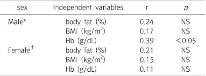 Table  4.  Multiple  regression  anaysis  of  total  cholesterol  by  confounding  variables  in  male  and  female