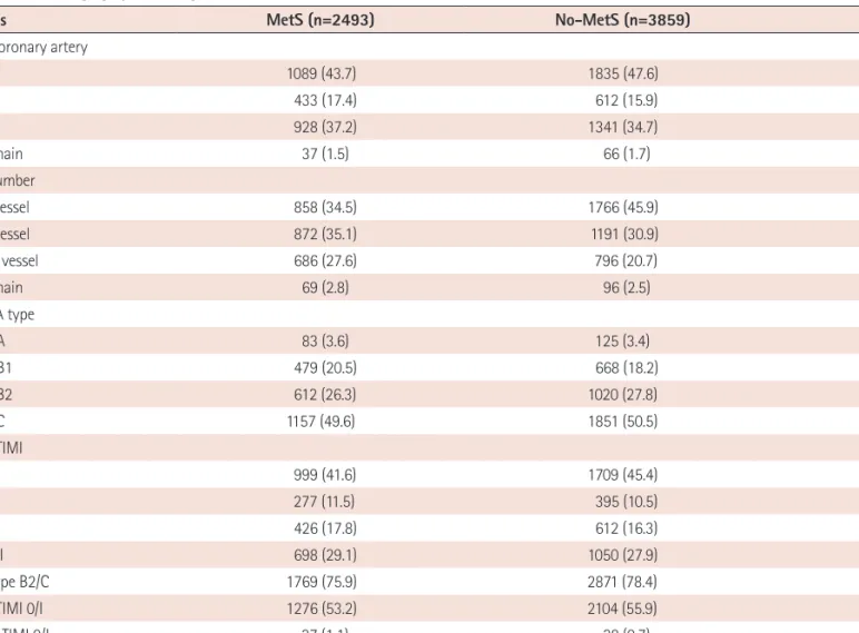 Table 2. Coronary angiographic findings