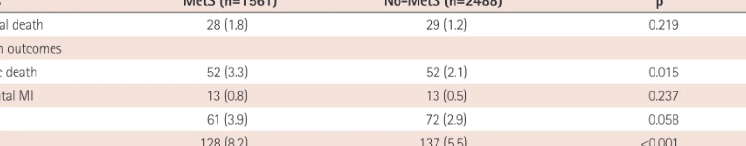 Table 4. Clinical outcomes in the high LDL-C population
