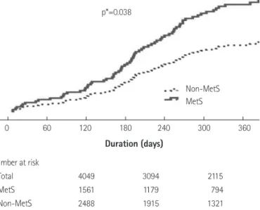 Table 5. Multivariate analysis of 12-month MACE in the high LDL-C pop- pop-ulation HR 95% CI p* Chest pain 0.492 0.311-0.779 0.002 DES 0.432 0.257-0.724 0.001 Low EF 2.011 1.179-3.430 0.010 MetS 1.607 1.027-2.513 0.038