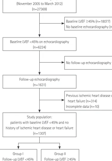 Table 1 shows the clinical characteristics of patients between  both groups. There were no significant differences in age, gender,  and body mass index between the two groups