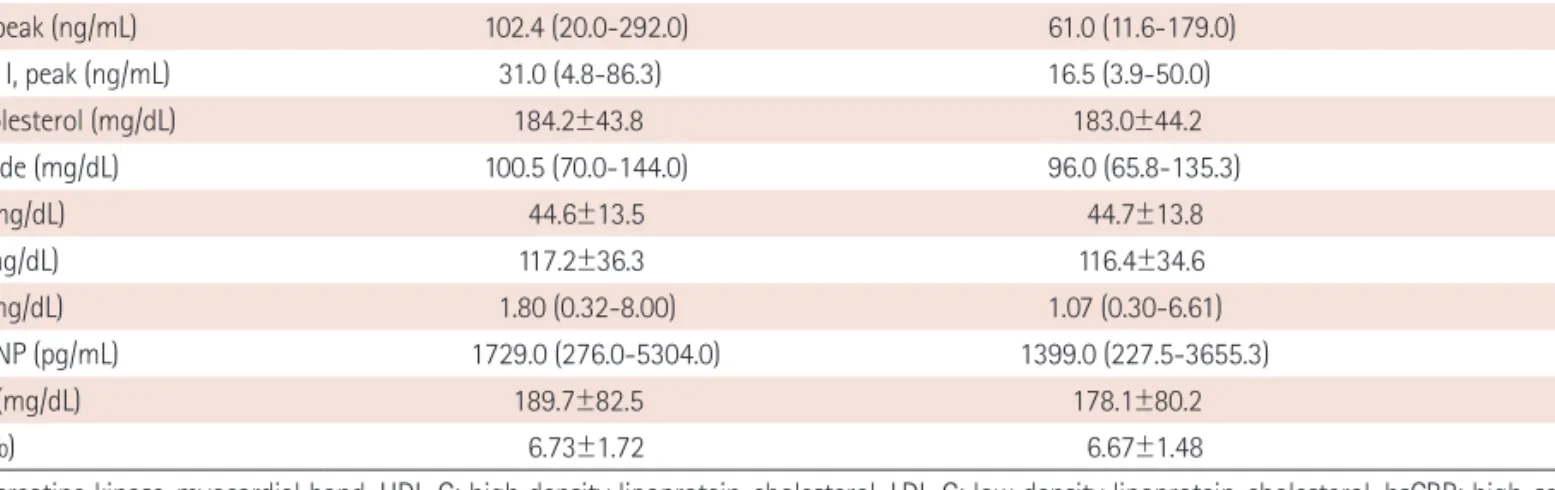 Table 3. Angiographic characteristics of the two individual groups Group I
