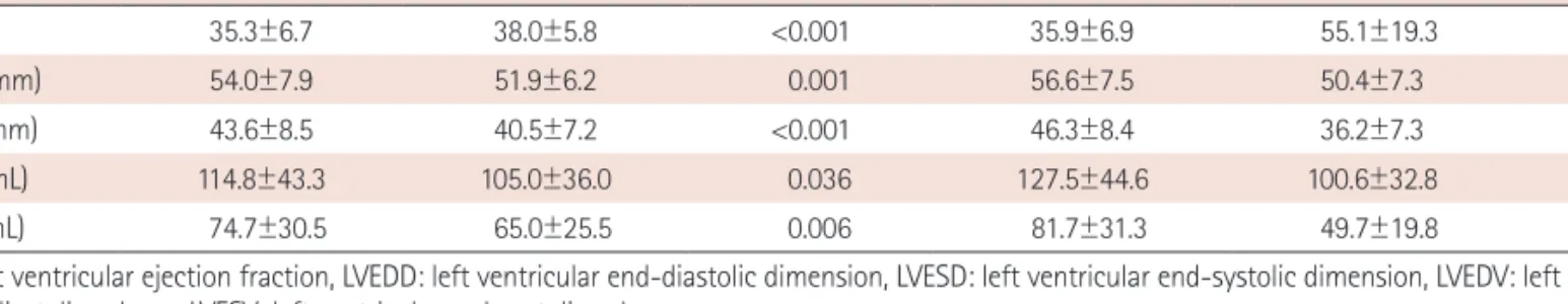 Table 5. Predictors of recovery (follow-up LVEF ≥45%) of depressed LVEF in patients with moderate or severe systolic dysfunction (baseline LVEF <45%)  by univariate and multivariate logistic regression analysis