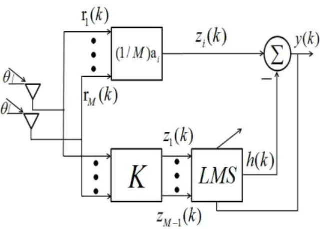 그림 2. LMS 기반의 GSC 빔형성기 구조 Fig. 2. Structure of GSC Beamformer based on LMS 필요하지 않아서 MVDR보다 월등히 낮은 복잡도를 가 지는 GSC는 MVDR과 거의 비슷한 간섭제거 성능을 보유한다