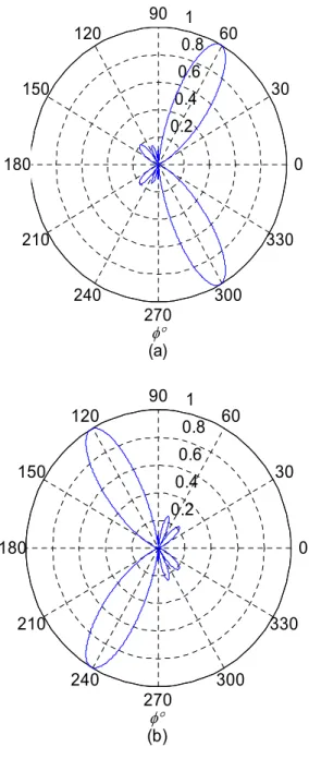 Fig. 4. Beam pattern of GSC beamforming with eight antennas (a) Beam pattern for right tire TPMS