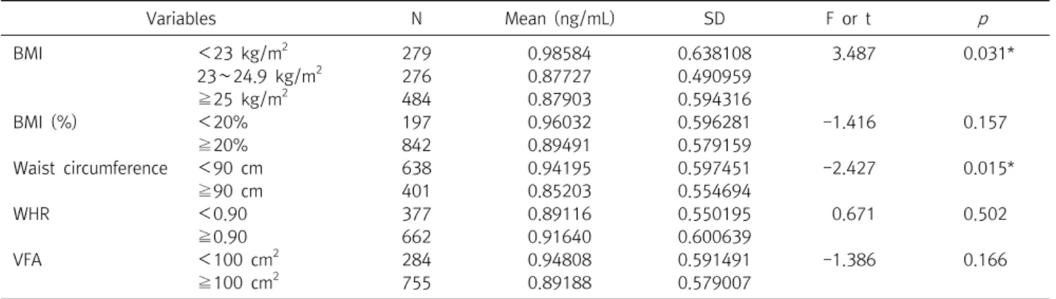 Table  3.  The  prostate  specific  antigen  levels  according  to  obesity  index Variables N Mean  (ng/mL) SD F  or  t p BMI ＜23  kg/m 2 279 0.98584 0.638108 3.487 0.031* 23∼24.9  kg/m 2 276 0.87727 0.490959 ≧25  kg/m 2 484 0.87903 0.594316 BMI  (%) ＜20%