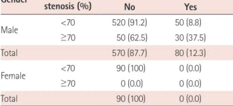 Table 2a. Distribution of carotid artery stenosis and gender of patients Gender                    ICA  stenosis (%) Symptoms (%) Total No Yes (%) Male &lt;70 520 (91.2) 50 (8.8) 570 (100) ≥70 50 (62.5) 30 (37.5) 80 (100) Total 570 (87.7) 80 (12.3) 650 (10