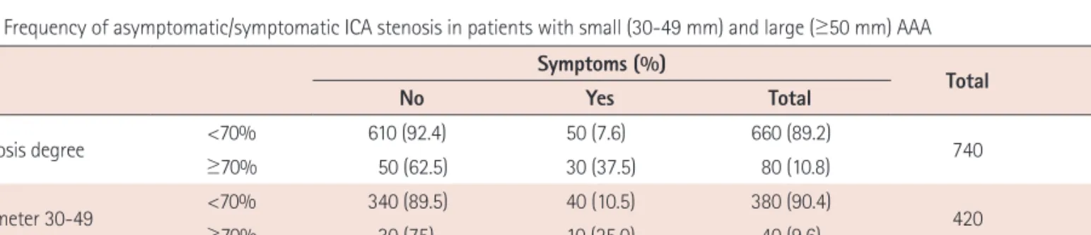 Table 4. Frequency of asymptomatic/symptomatic ICA stenosis in patients with small (30-49 mm) and large (≥50 mm) AAA Symptoms (%)