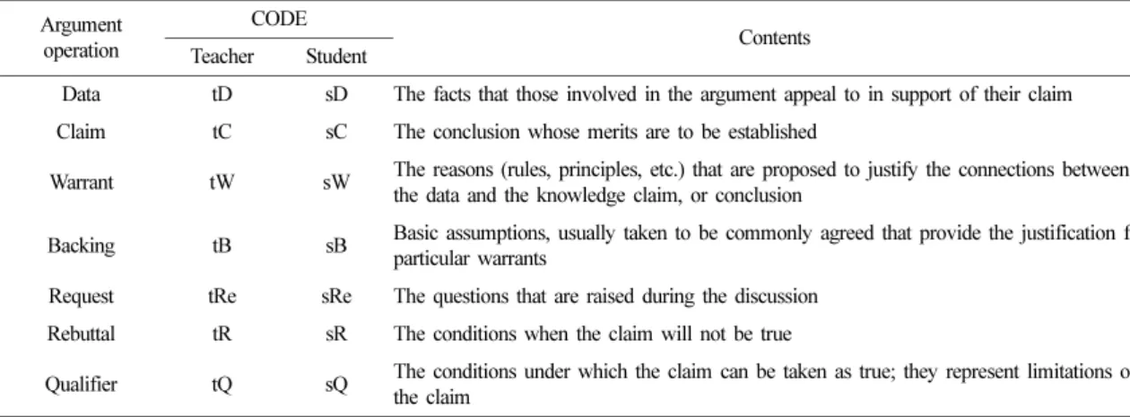 Table 1. Argument operations code (Revised after Toulmin, 1958) Argument
