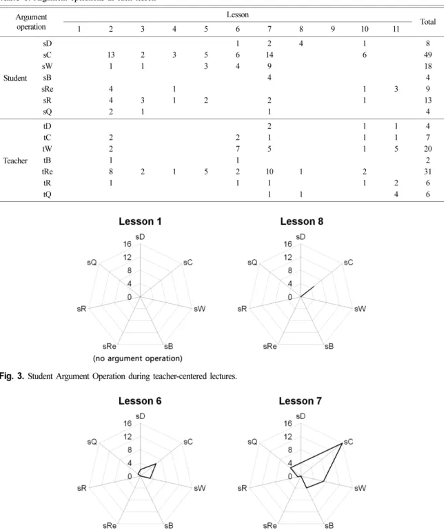 Fig. 4. Student Argument Operation during student-centered lectures in which student give a presentation, discuss their work.