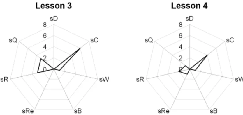 Fig. 5. Student Argument Operation during teacher-student discussion.