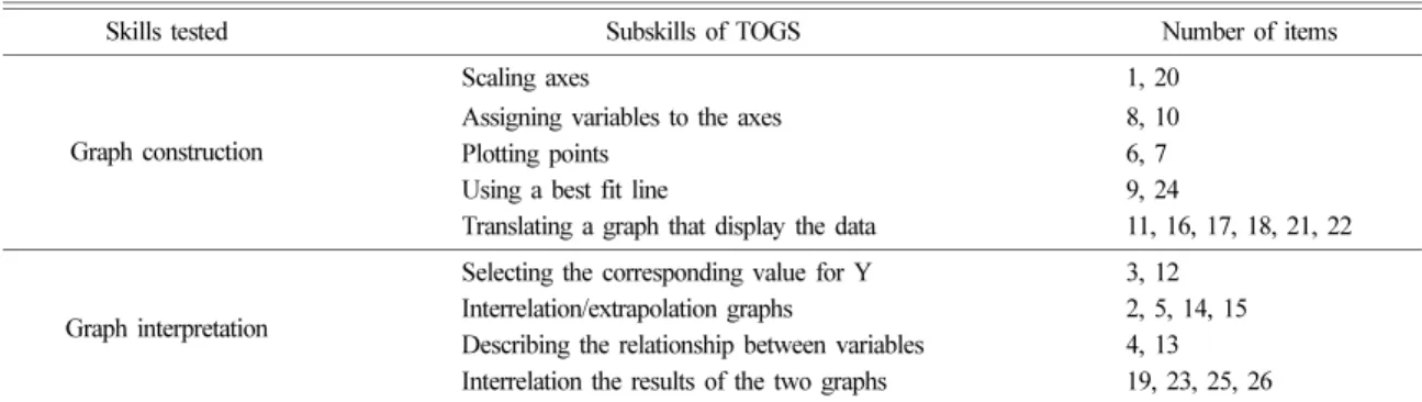 Table 1. The subskills of TOGS