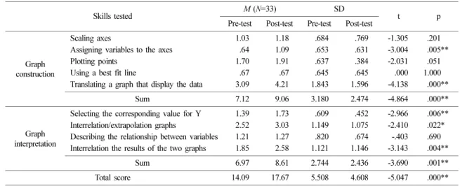 Table 5. Pre and post-test results on the inquiry ability