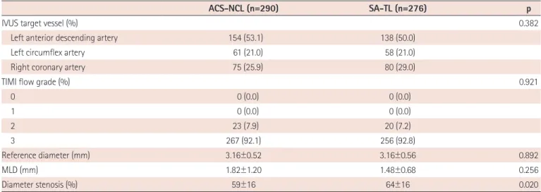 Table 2. Coronary angiographic findings 