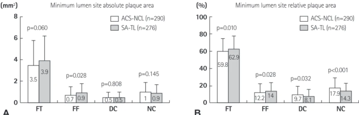 Fig. 2. Plaque component analysis between ACS-NCL (non-culprit lesion in patients with acute coronary syndrome) and SA-TL (target lesion in patients  with stable angina) at the largest necrotic core sites