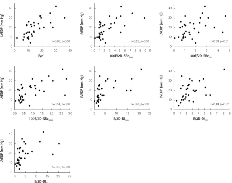 Fig. 2. Correlations between the ratio of E to various echocardiographic measures and left ventricular end diastolic pressure (LVEDP).