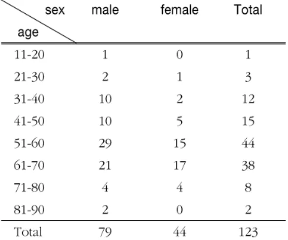 Table 2. Chief Complaints 