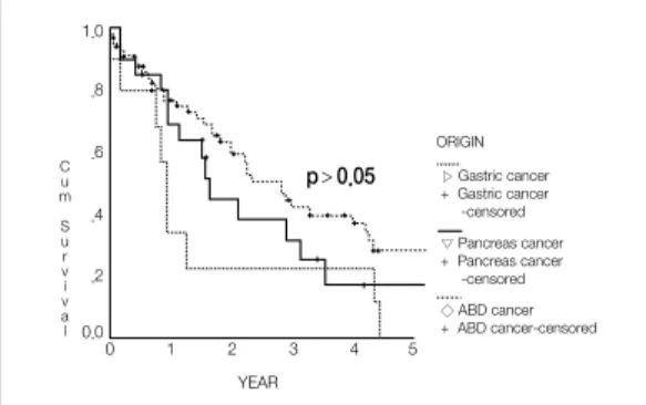 Fig. 2 Survival rate for tumor size
