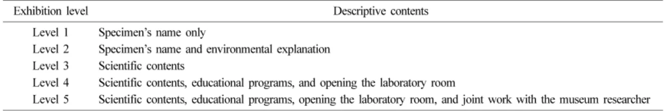 Table 1. The exhibition level and descriptive contents for the specimen of exhibition hall (Modified from Lee and Shin, 2003) Exhibition level Descriptive contents