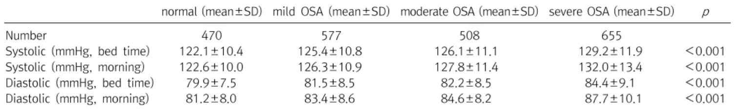 Table  3.  Comparison  of  blood  pressure  according  to  the  apnea-hypopnea  index