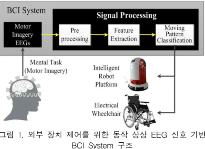 Fig. 1. Configuration of Motor Imagery EEG-based BCI System for External Device Control