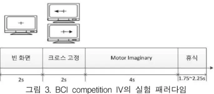그림 3은 BCI competition IV의 실험 paradigm 이다.