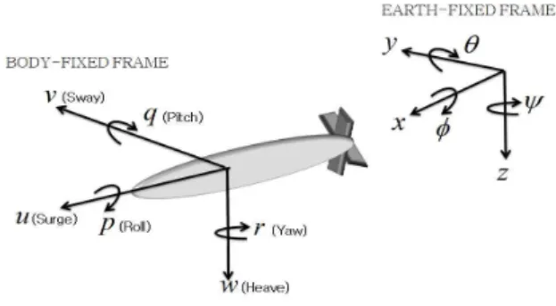 그림 2. 수직면 모델 Fig. 2. A vertical plane model 2.2 T-S 퍼지 모델
