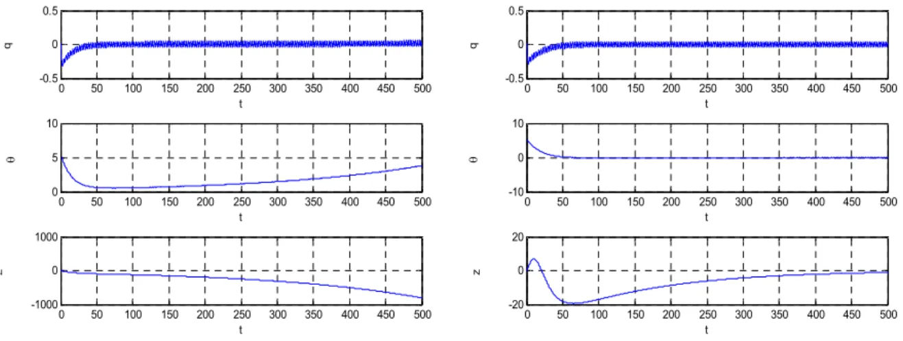 Fig. 6. A comparison of a linearized model based controller with a proposed T-S fuzzy controller