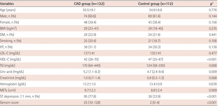 Table 1. Baseline characteristics, biochemical results, and Gensini scoring for both groups