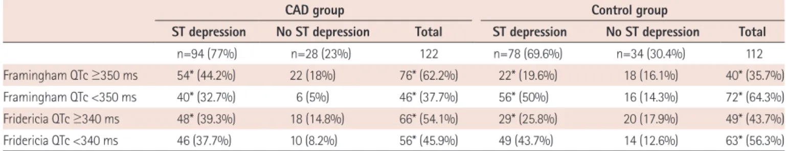 Table 4. Comparison of categorical variables according to categorized  Framingham QTc ≥350 msn and QTc <350 msn groups