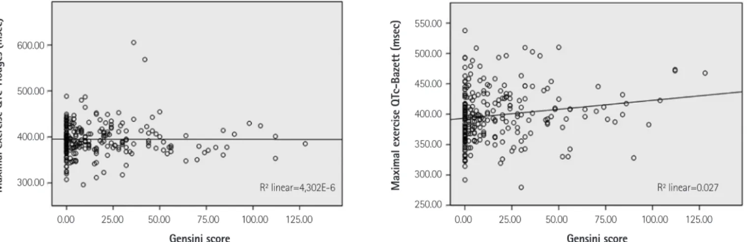 Fig. 4. Gensini scoring is not correlated with maximal exercise QTc according to the Hodges formula (r=0.001, p=0.989), but there is a weakly positive lin- lin-ear relationship between Gensini scoring and maximal exercise QTc according to Bazett (r=0.163, 