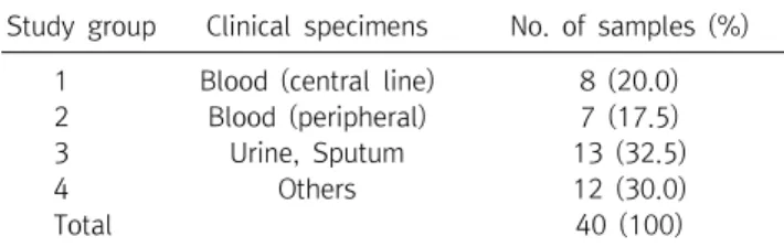 Table  2.  Specific  oligo  nucleotide  primer  sets  used  for  C.  albicans   MLST 