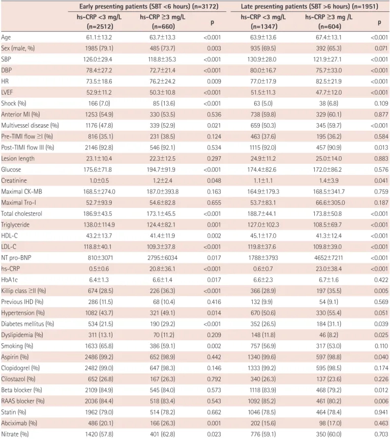 Table 2. Comparison of baseline characteristics between the low hs-CRP group (<3 mg/L) and high hs-CRP group (≥3 mg/L) in early-presenting (SBT <6  hours) and late-presenting (SBT ≥6 hours) STEMI patients treated by primary PCI