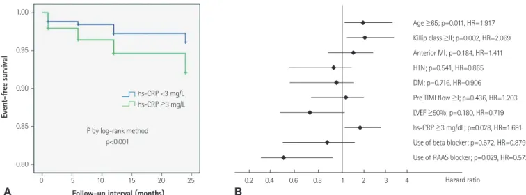 Fig. 1. Comparison of the sum of the cumulative incidence of all-cause mortality and myocardial infarction in total STEMI patients treated by primary PCI  (A) and Cox regression multivariate regression analysis showed that a high level of hs-CRP is an inde