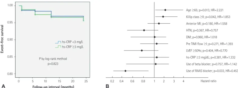 Fig. 5. Comparison of the sum of the cumulative incidence of all-cause mortality and myocardial infarction in late-presenting STEMI patients (SBT ≥6  hours) (A) and Cox regression multivariate regression analysis showed that a high level of hs-CRP is an in
