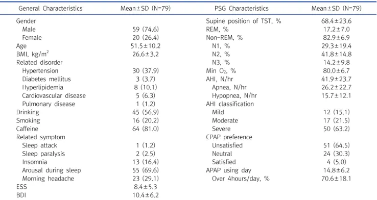 Table  1.  The  general  and  PSG  characteristics  of  study  participants