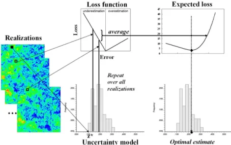 Fig 2. A procedure for finding an optimal estimate from the expected loss computed from simulated realizations and the loss function.