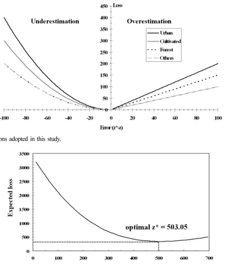 Fig. 6. Expected loss curve and optimal estimate indicated by the dashed line computed from the 100 simulated estimates at one grid point.