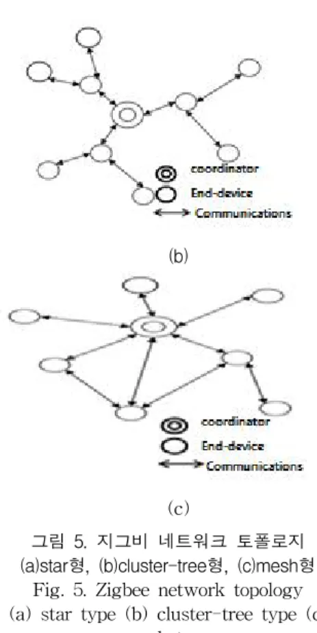 Fig. 5. Zigbee network topology (a) star type (b) cluster-tree type (c)