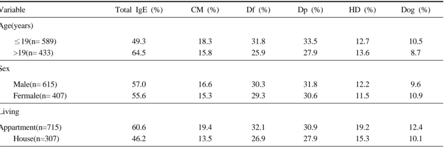 Table 7. Positive rate of Total IgE and major allergens by selected variables