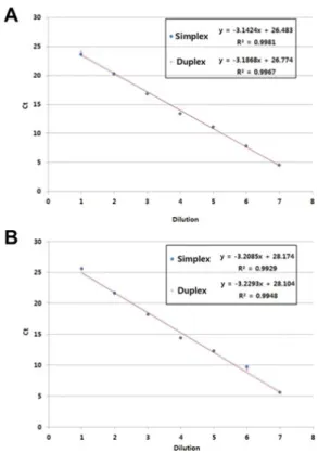 Figure  3.  Limit  of  detection  and  standard  curve.  Eight  points  of  a  10-fold  dilution  series  (from  5×10 8   to  50  copies  of  D 