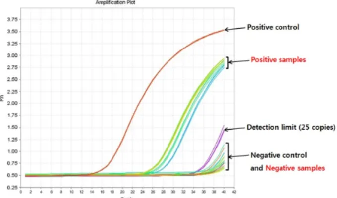 Figure  4.  Clinical  sample  test  using  duplex  TaqMan  qPCR.  Plasmid  DNAs  were  used  as  positive  control  templates  (5×10 6   copies  D 