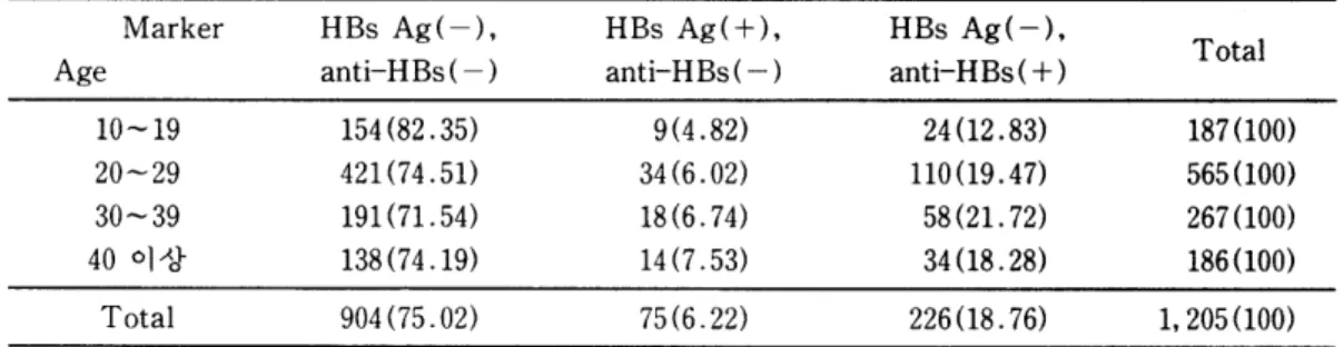 Table  2.  Positive  rate  of  HBs Ag  and  anti-HBs by  age 
