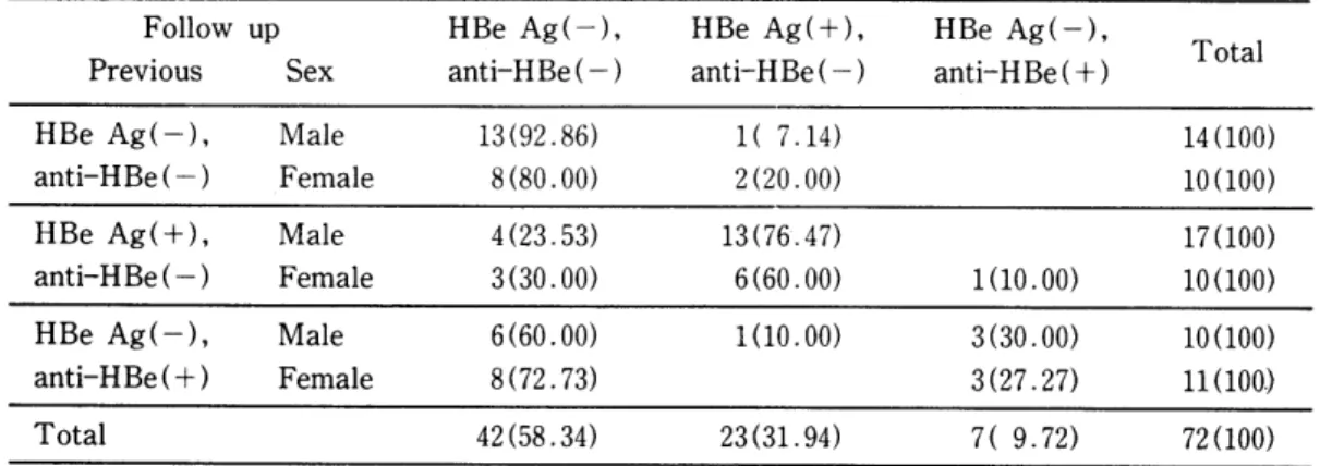 Table  6.  Follow-up results  of  HBe  Ag  and  anti-HBe markers  during  six-month  -period  by  sex 