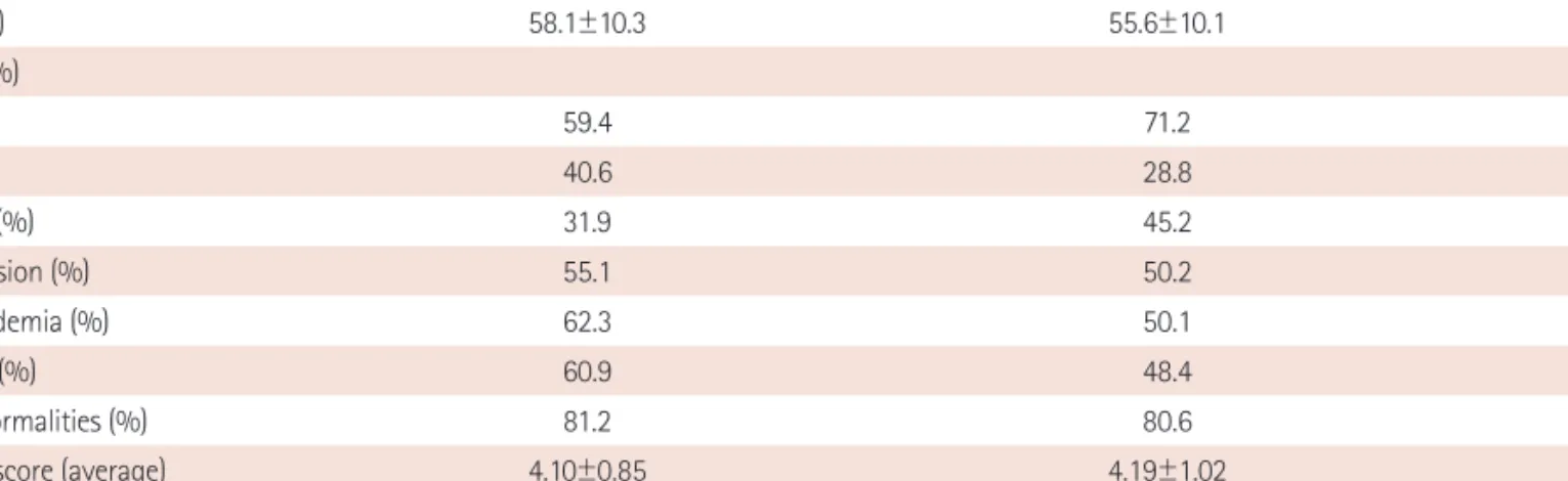 Table 1. Demographic and basal clinical features in early invasive and delayed invasive groups
