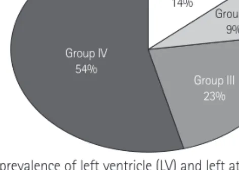 Fig. 1. The prevalence of left ventricle (LV) and left atrium (LA) remodeling. 