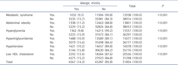 Table  2.  Comparison  of  allergic  rhinitis  prevalence  according  to  general  characteristics Allergic  rhinitis