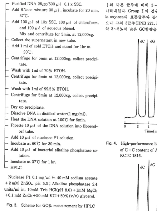 Fig.  5.  High-performance liquid chromatograms  of  G+C content of HNB  22 1. 