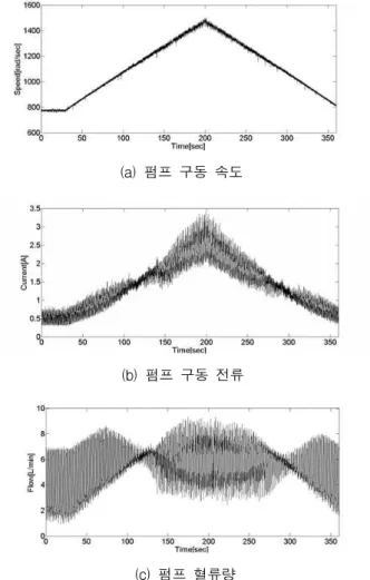 Fig. 1. Operating characteristics of axial flow blood pump with a pump operating speed change: (a) pump operating speed, (b) pump operating current, (c) pump