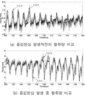Fig. 4. Blood flow estimation using axial flow blood pump model. (Case for training the model without using